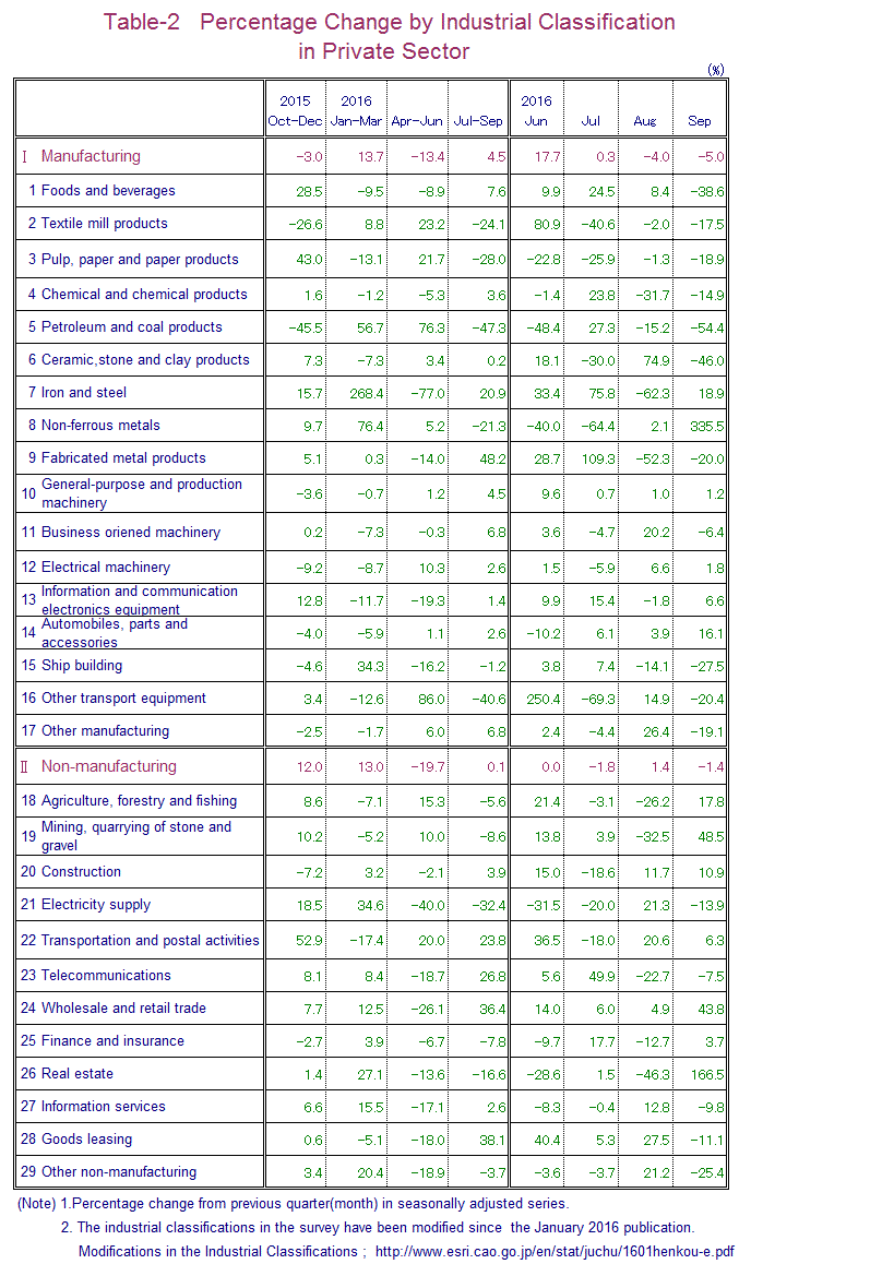 Table-2 Percentage Change by Industrial Classification in Private Sector