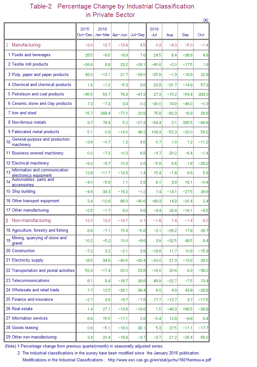 Table-2 Percentage Change by Industrial Classification in Private Sector