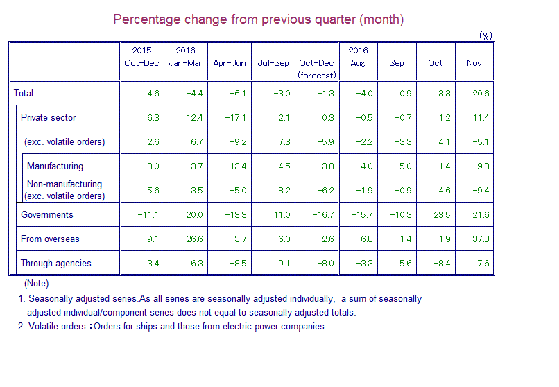 Table: Percentage Change from Previous Quarter(month)