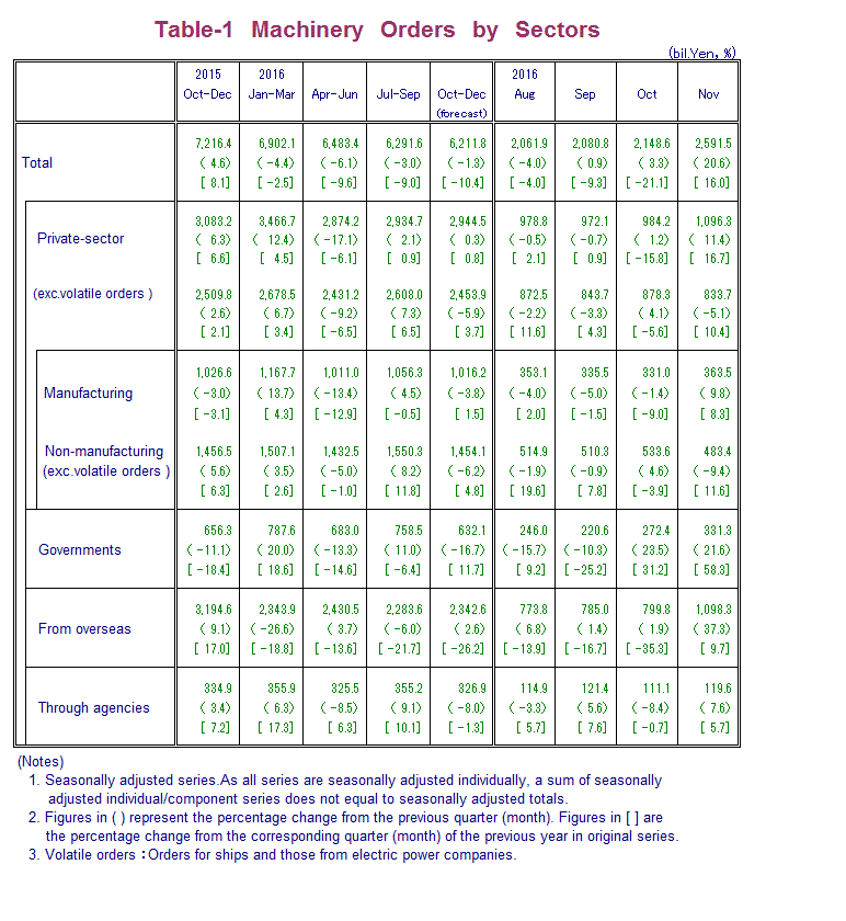 Table-1 Machinery Orders by Sectors