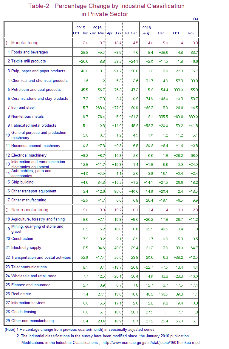 Table-2 Percentage Change by Industrial Classification in Private Sector