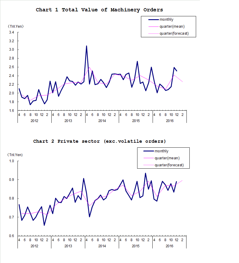 Chart-1 Total Value of Machinery Orders and Chart-2 Private Sector (exc. Volatile Orders)