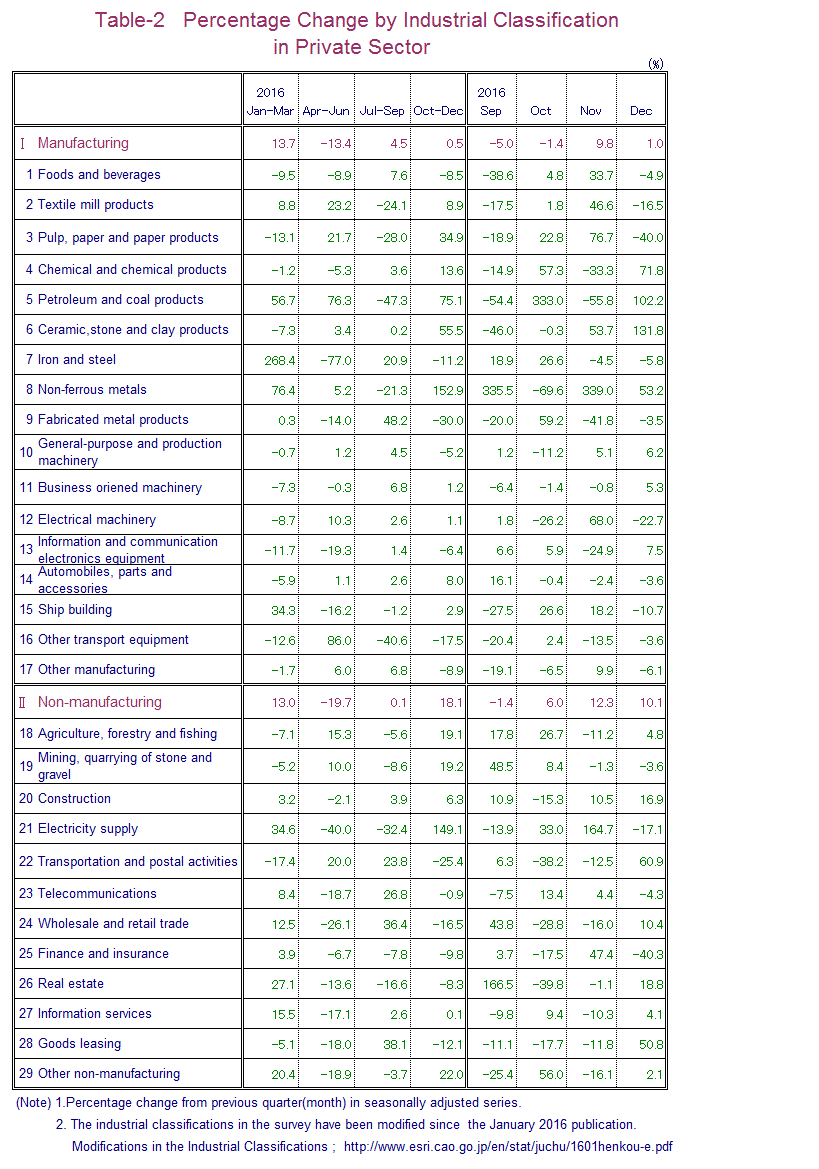 Table-2 Percentage Change by Industrial Classification in Private Sector