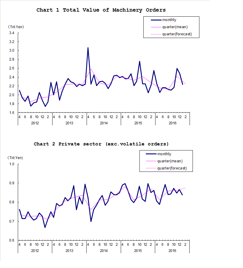 Chart-1 Total Value of Machinery Orders and Chart-2 Private Sector (exc. Volatile Orders)