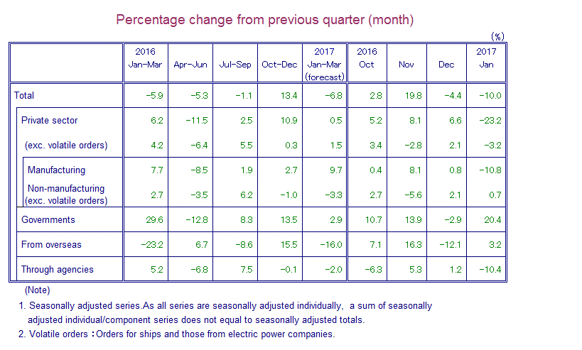 Table: Percentage Change from Previous Quarter(month)