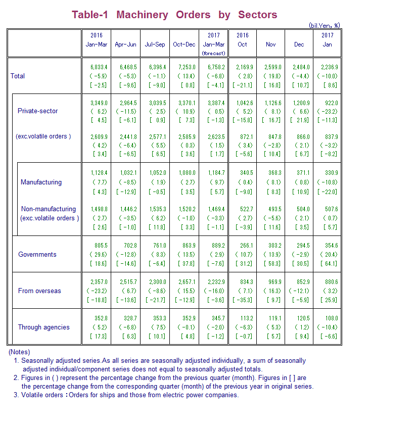 Table-1 Machinery Orders by Sectors