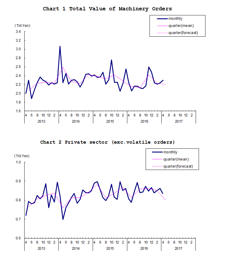 Chart-1 Total Value of Machinery Orders and Chart-2 Private Sector (exc. Volatile Orders)