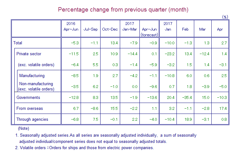 Table: Percentage Change from Previous Quarter(month)