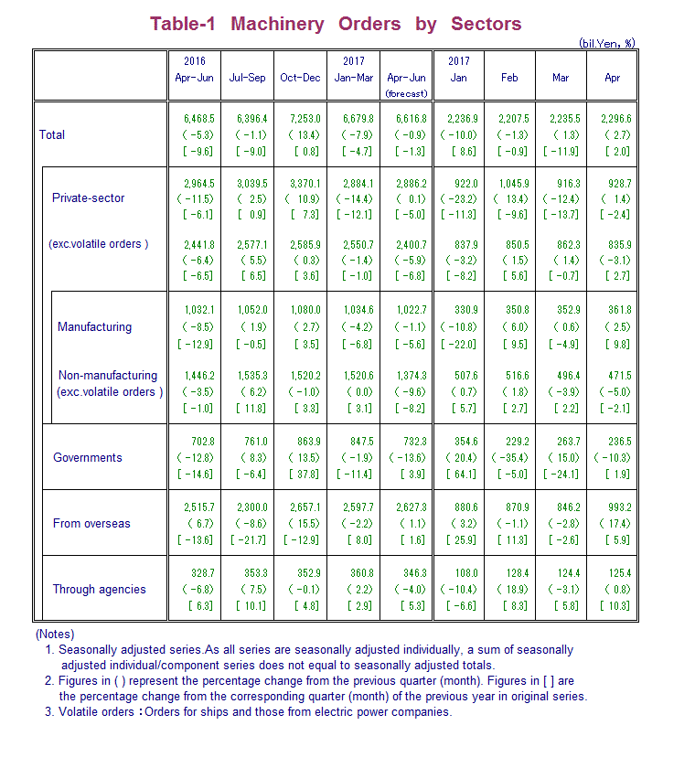 Table-1 Machinery Orders by Sectors