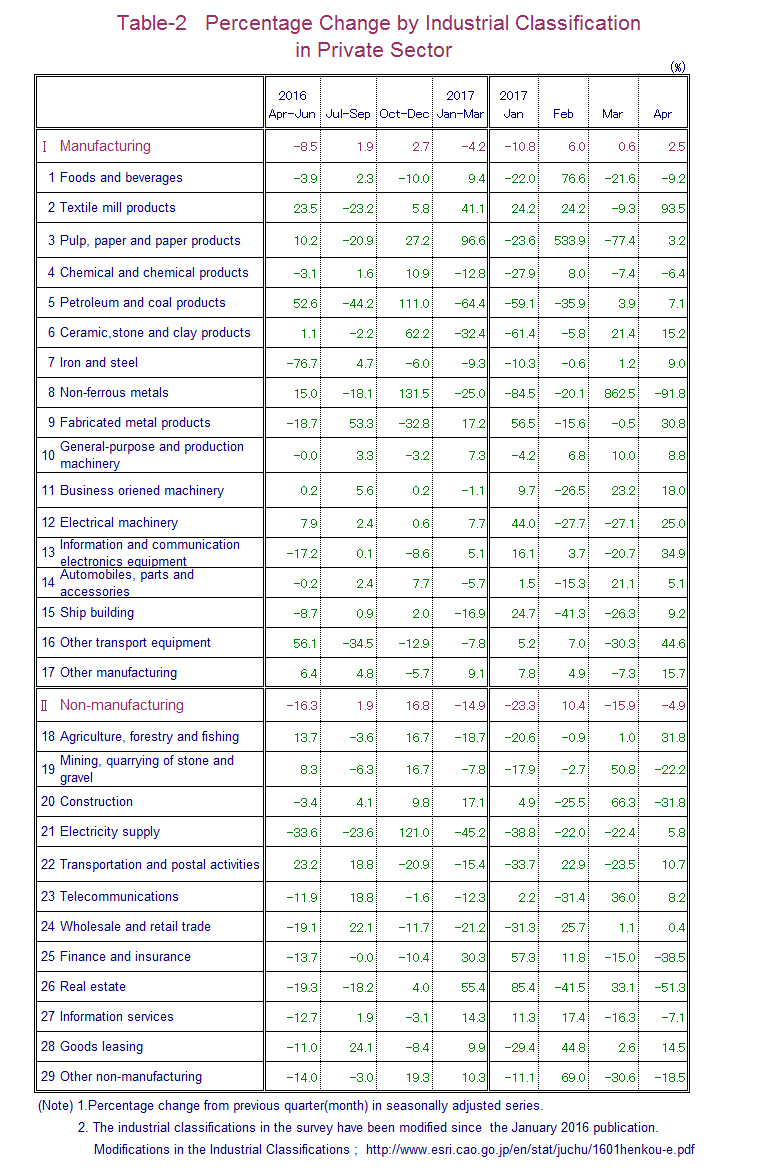 Table-2 Percentage Change by Industrial Classification in Private Sector