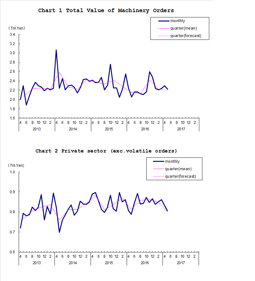 Chart-1 Total Value of Machinery Orders and Chart-2 Private Sector (exc. Volatile Orders)