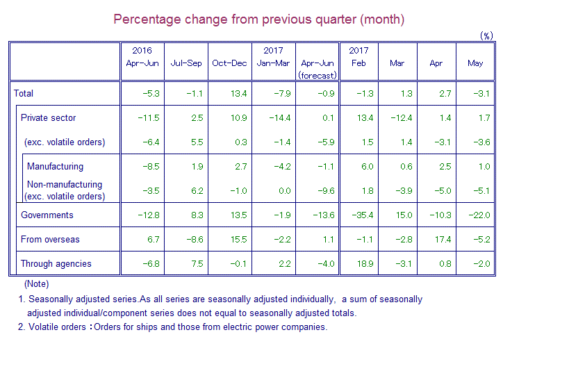 Table: Percentage Change from Previous Quarter(month)