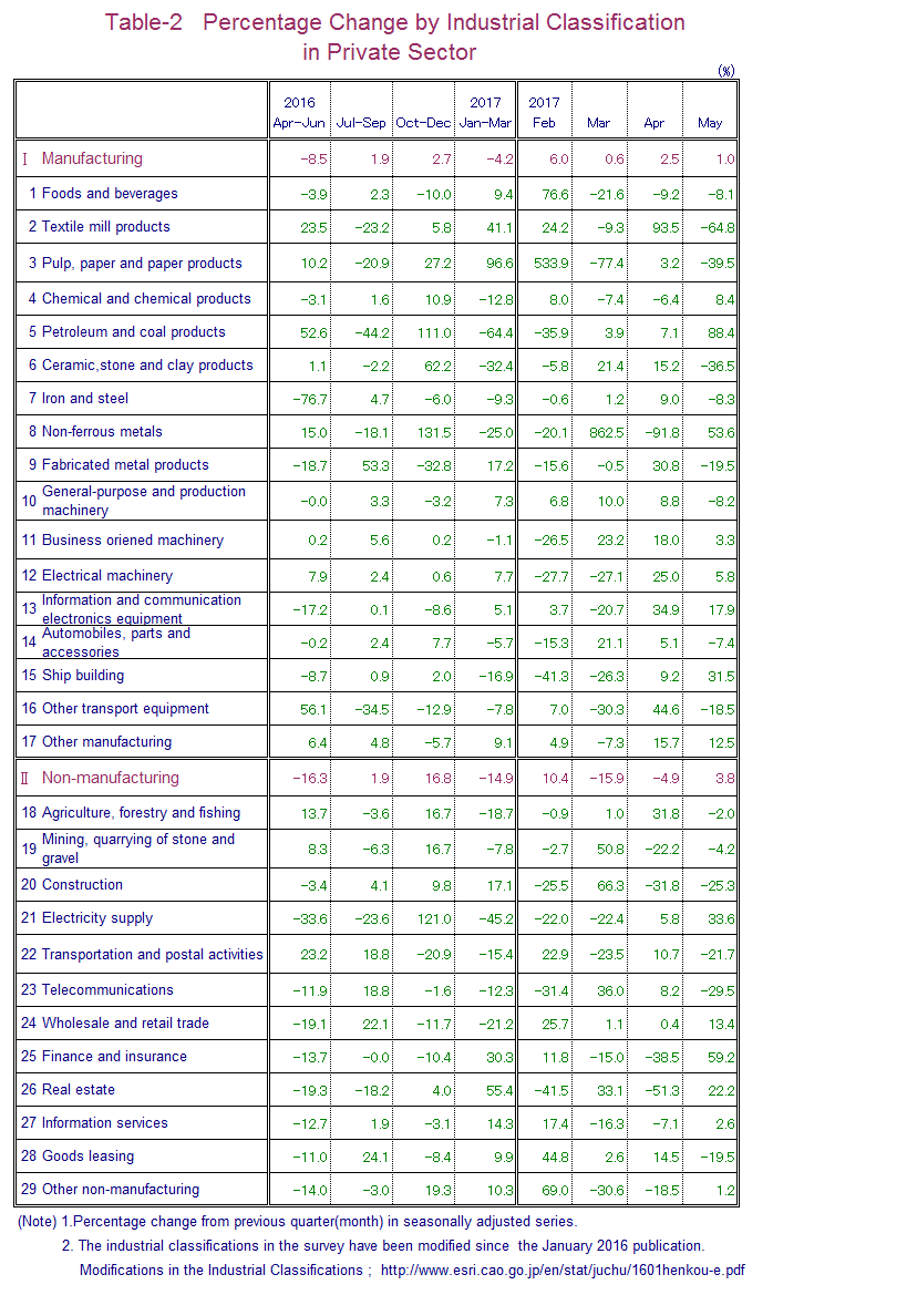 Table-2 Percentage Change by Industrial Classification in Private Sector