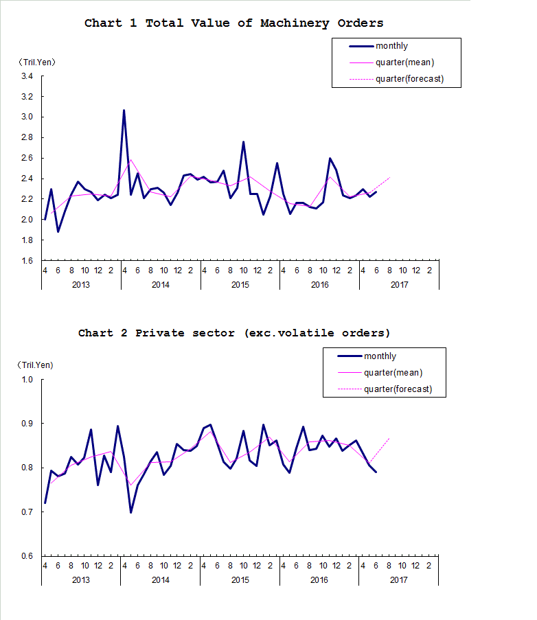 Chart-1 Total Value of Machinery Orders and Chart-2 Private Sector (exc. Volatile Orders)