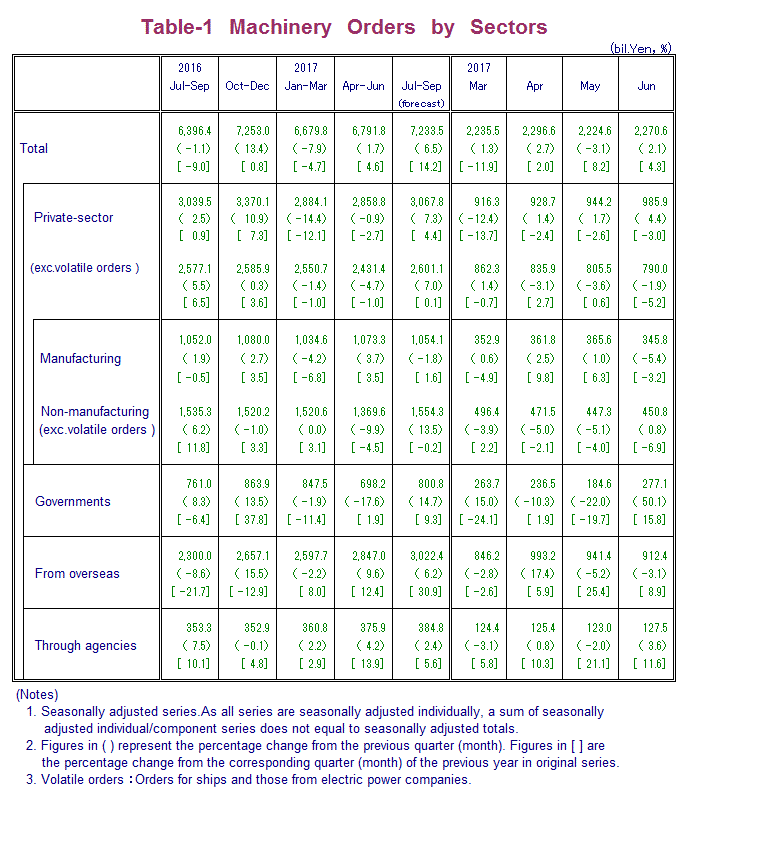 Table-1 Machinery Orders by Sectors