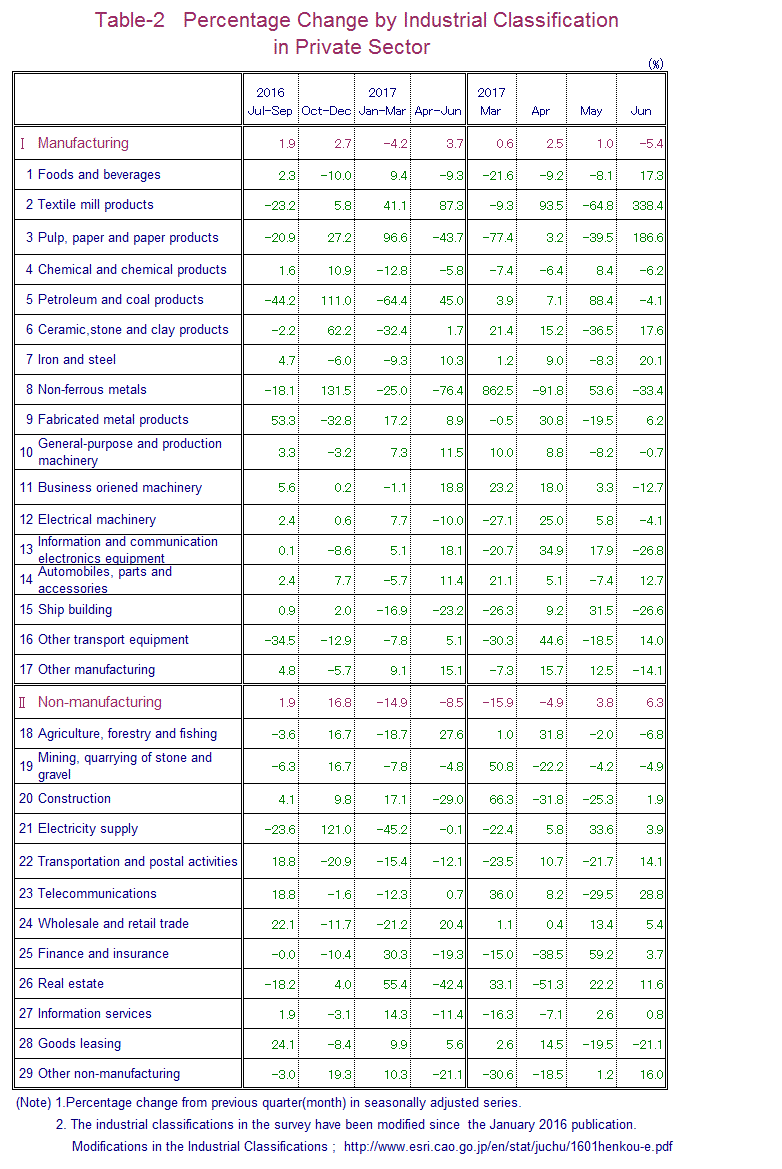 Table-2 Percentage Change by Industrial Classification in Private Sector