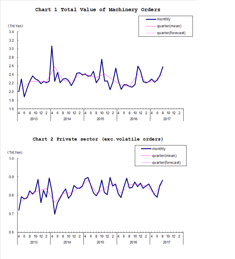 Chart-1 Total Value of Machinery Orders and Chart-2 Private Sector (exc. Volatile Orders)