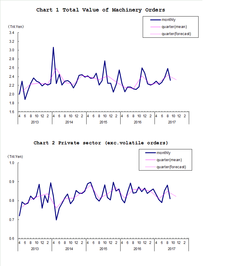 Chart-1 Total Value of Machinery Orders and Chart-2 Private Sector (exc. Volatile Orders)