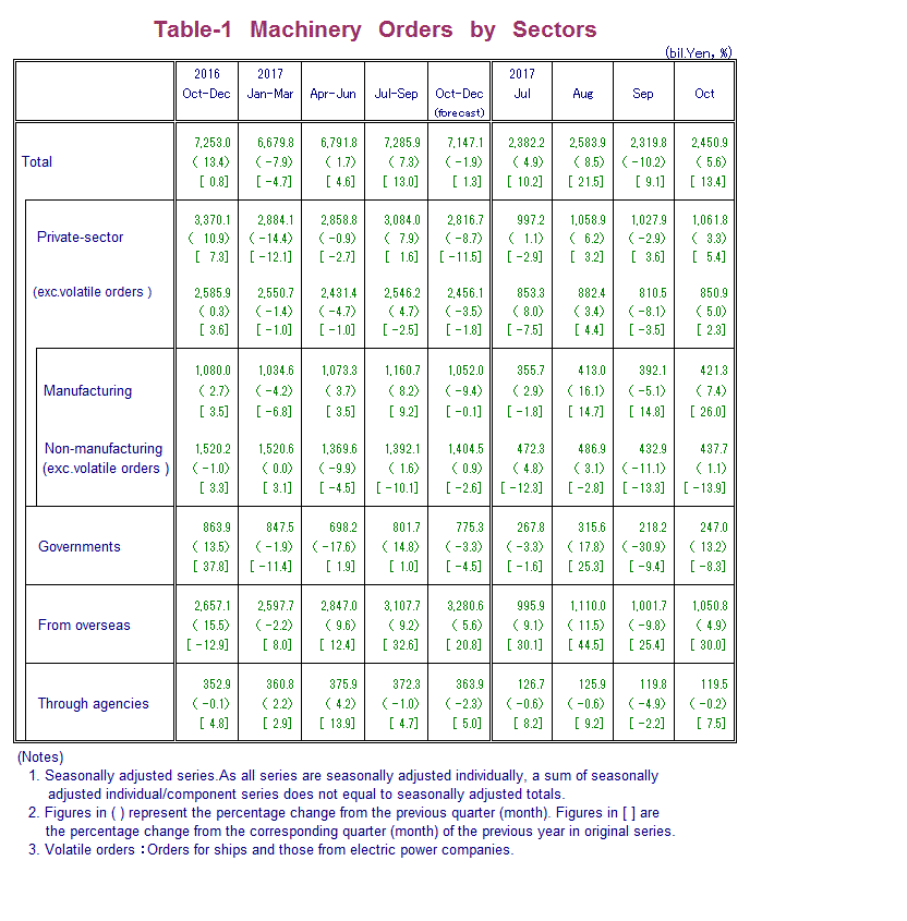 Table-1 Machinery Orders by Sectors