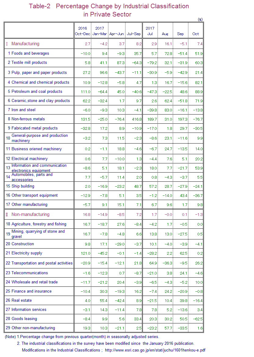 Table-2 Percentage Change by Industrial Classification in Private Sector