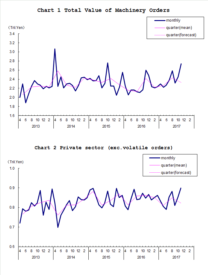 Chart-1 Total Value of Machinery Orders and Chart-2 Private Sector (exc. Volatile Orders)