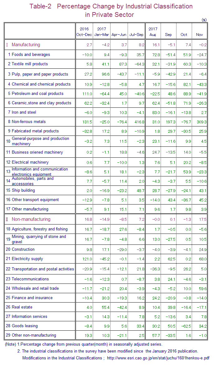 Table-2 Percentage Change by Industrial Classification in Private Sector