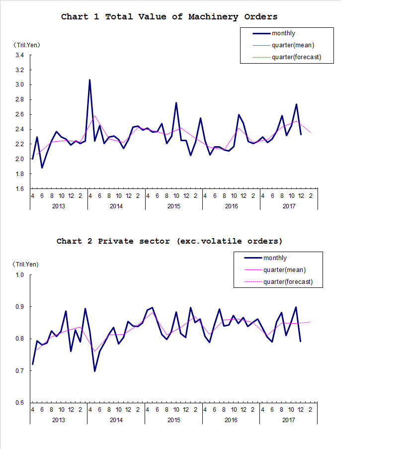 Chart-1 Total Value of Machinery Orders and Chart-2 Private Sector (exc. Volatile Orders)