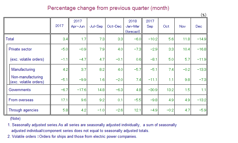 Table: Percentage Change from Previous Quarter(month)