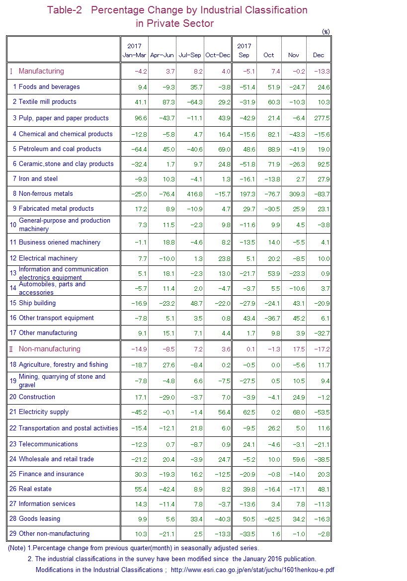 Table-2 Percentage Change by Industrial Classification in Private Sector