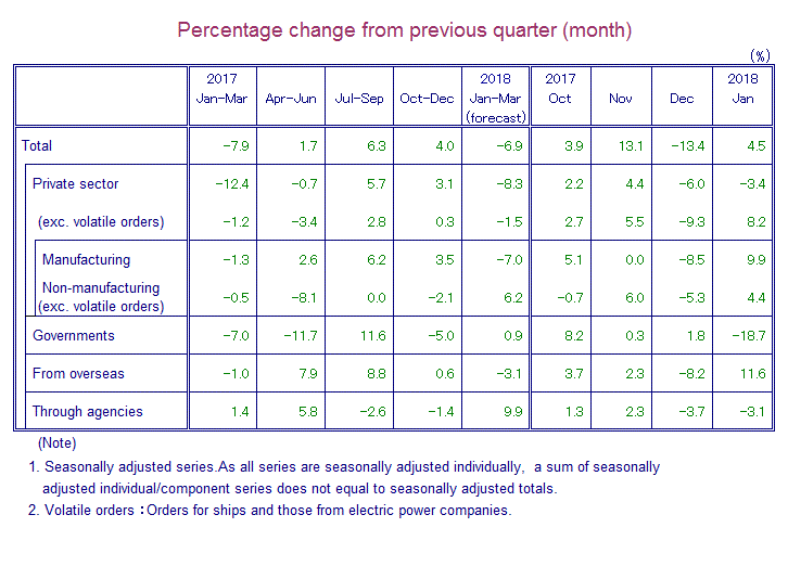 Table: Percentage Change from Previous Quarter(month)