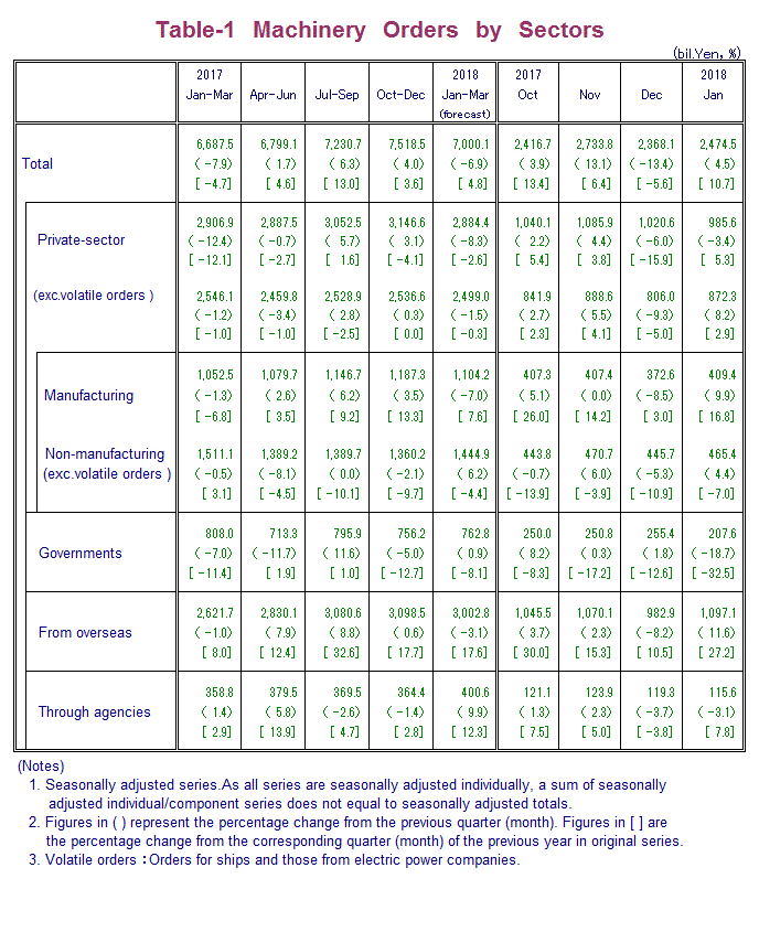 Table-1 Machinery Orders by Sectors