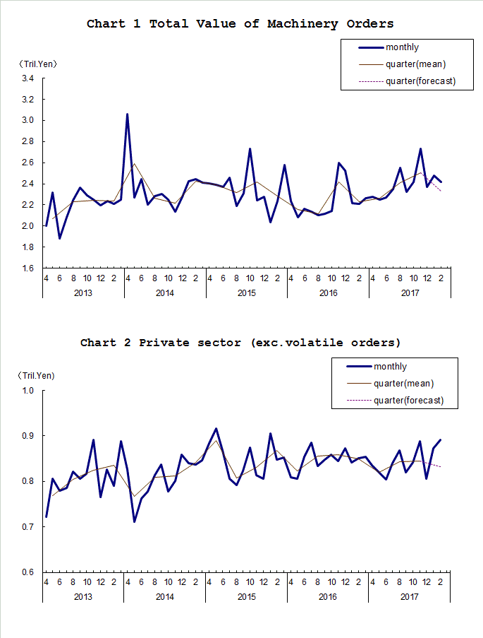 Chart-1 Total Value of Machinery Orders and Chart-2 Private Sector (exc. Volatile Orders)