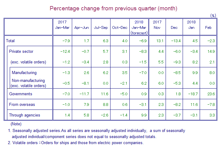 Table: Percentage Change from Previous Quarter(month)