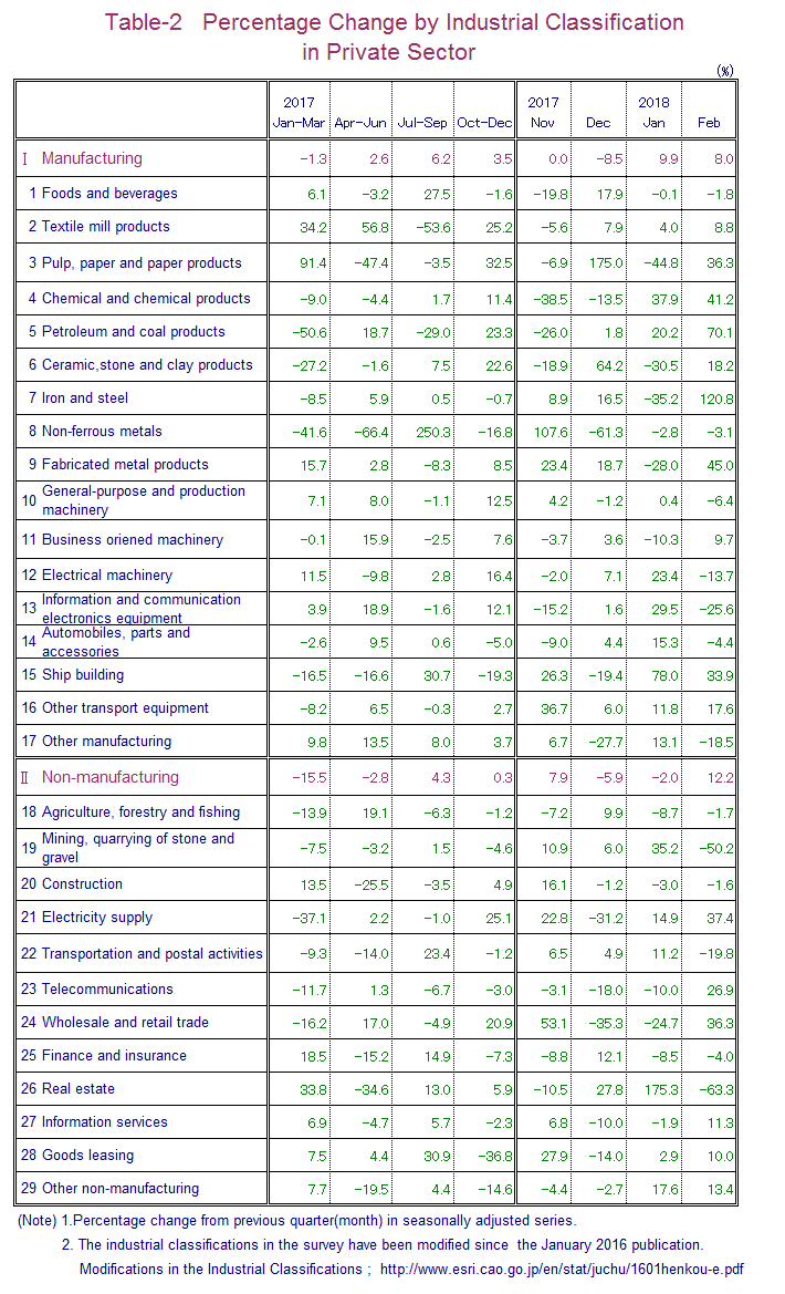 Table-2 Percentage Change by Industrial Classification in Private Sector