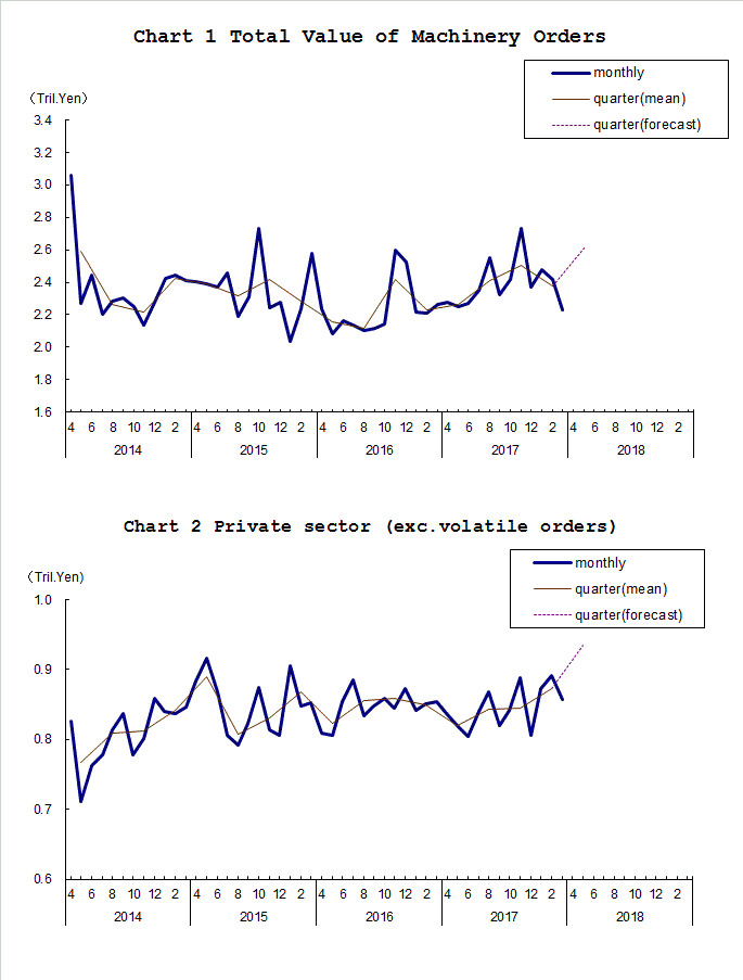 Chart-1 Total Value of Machinery Orders and Chart-2 Private Sector (exc. Volatile Orders)