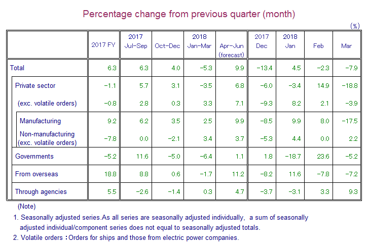 Table: Percentage Change from Previous Quarter(month)