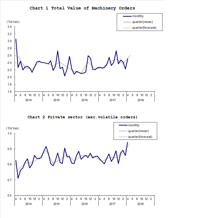 Chart-1 Total Value of Machinery Orders and Chart-2 Private Sector (exc. Volatile Orders)