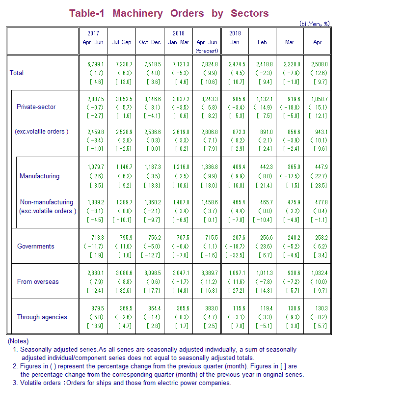 Table-1 Machinery Orders by Sectors