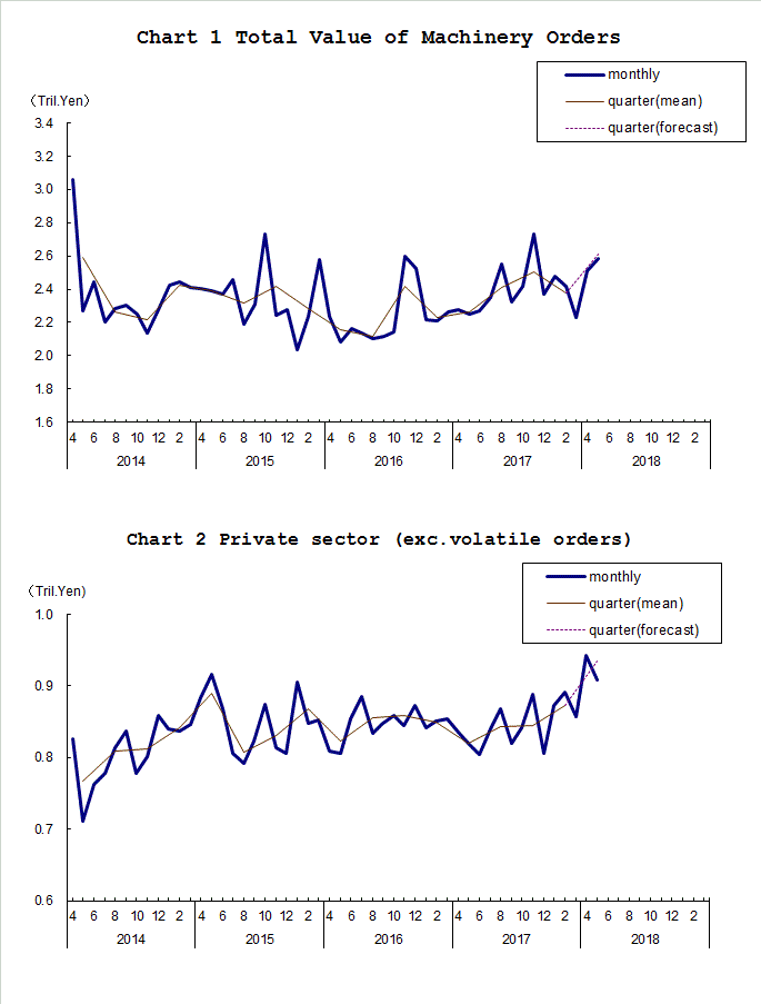 Chart-1 Total Value of Machinery Orders and Chart-2 Private Sector (exc. Volatile Orders)