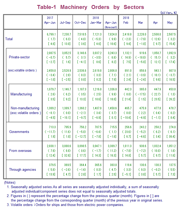 Table-1 Machinery Orders by Sectors