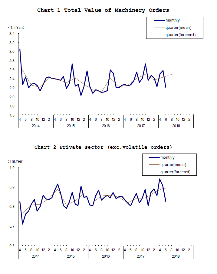 Chart-1 Total Value of Machinery Orders and Chart-2 Private Sector (exc. Volatile Orders)