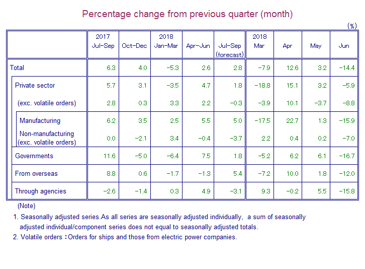 Table: Percentage Change from Previous Quarter(month)