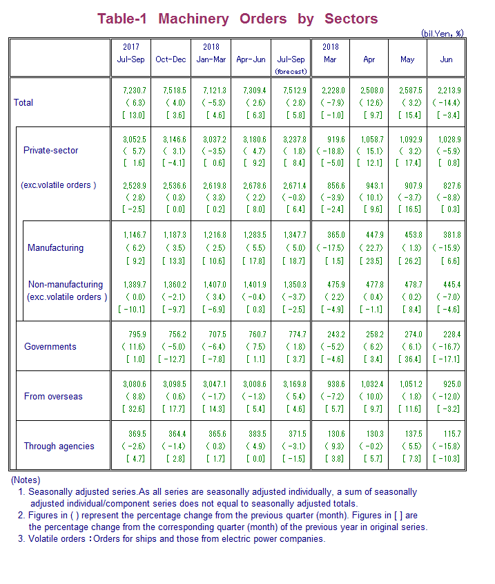 Table-1 Machinery Orders by Sectors