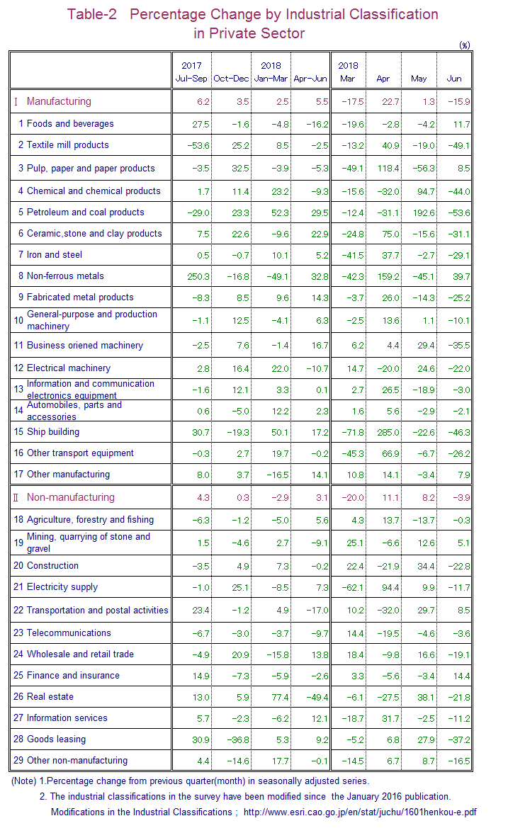 Table-2 Percentage Change by Industrial Classification in Private Sector