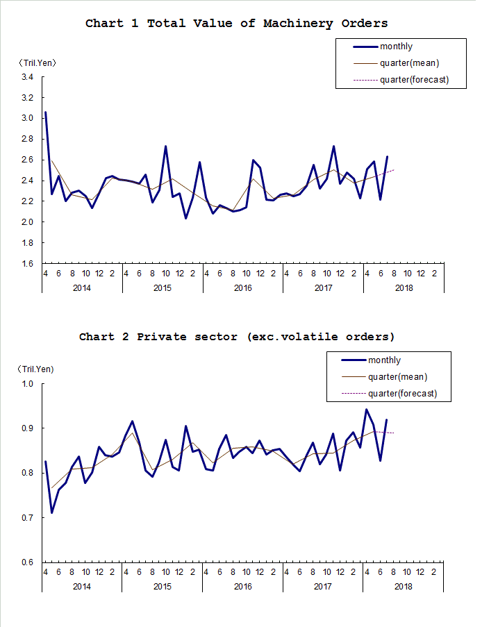 Chart-1 Total Value of Machinery Orders and Chart-2 Private Sector (exc. Volatile Orders)