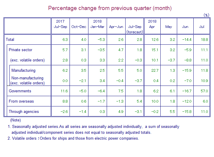 Table: Percentage Change from Previous Quarter(month)