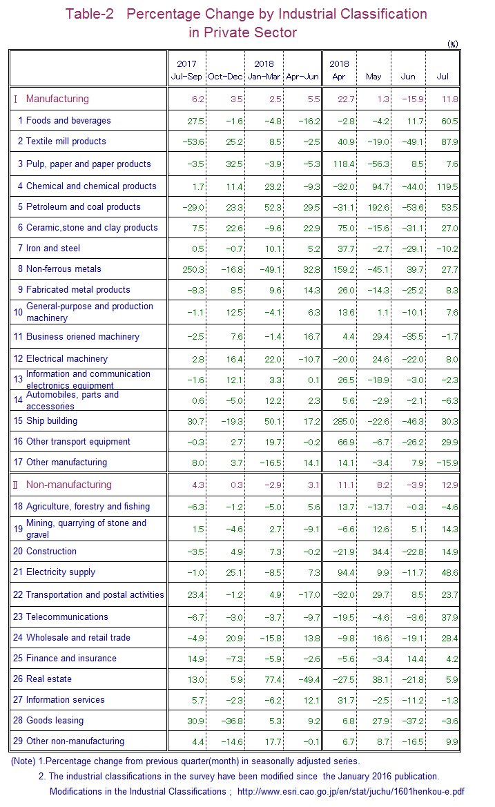 Table-2 Percentage Change by Industrial Classification in Private Sector