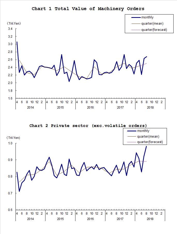 Chart-1 Total Value of Machinery Orders and Chart-2 Private Sector (exc. Volatile Orders)