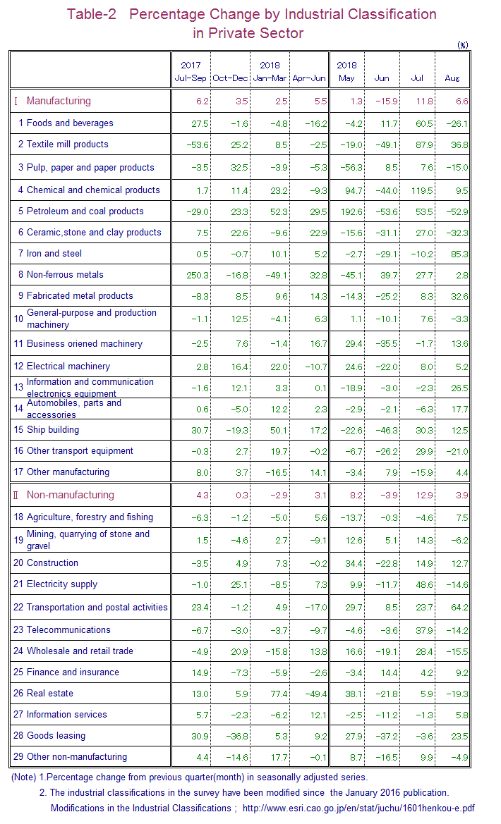 Table-2 Percentage Change by Industrial Classification in Private Sector