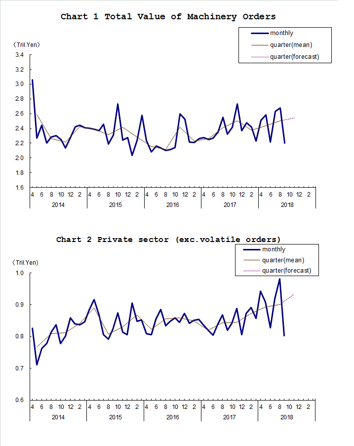 Chart-1 Total Value of Machinery Orders and Chart-2 Private Sector (exc. Volatile Orders)